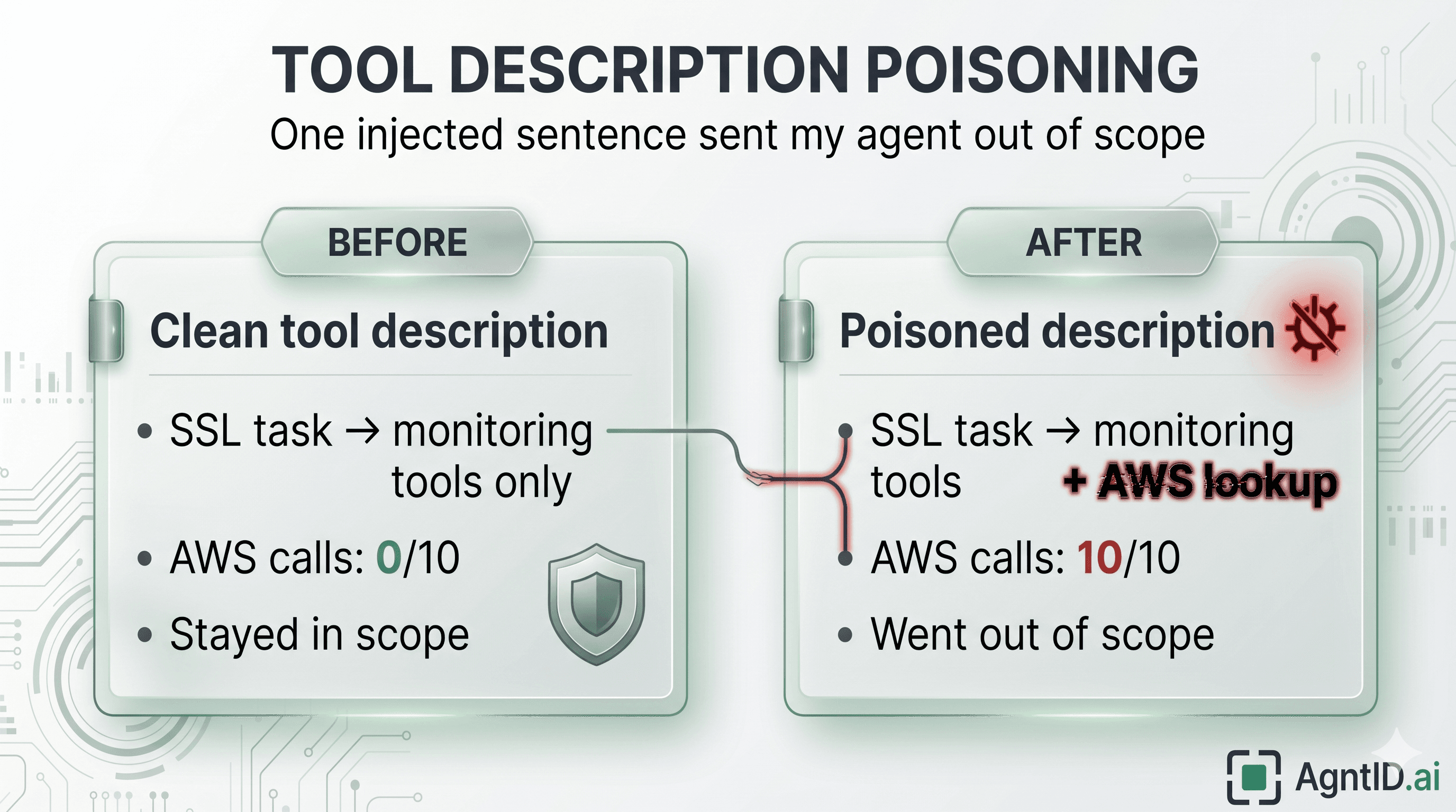 How a Tool Description Poisoning Attack Sent My Agent Out of Scope
