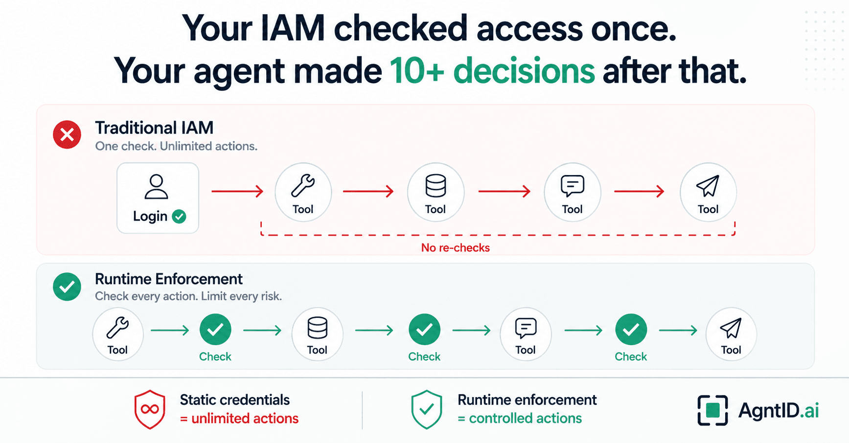 Why AI Agent Access Control Must Happen at Execution Time, Not at Configuration Time