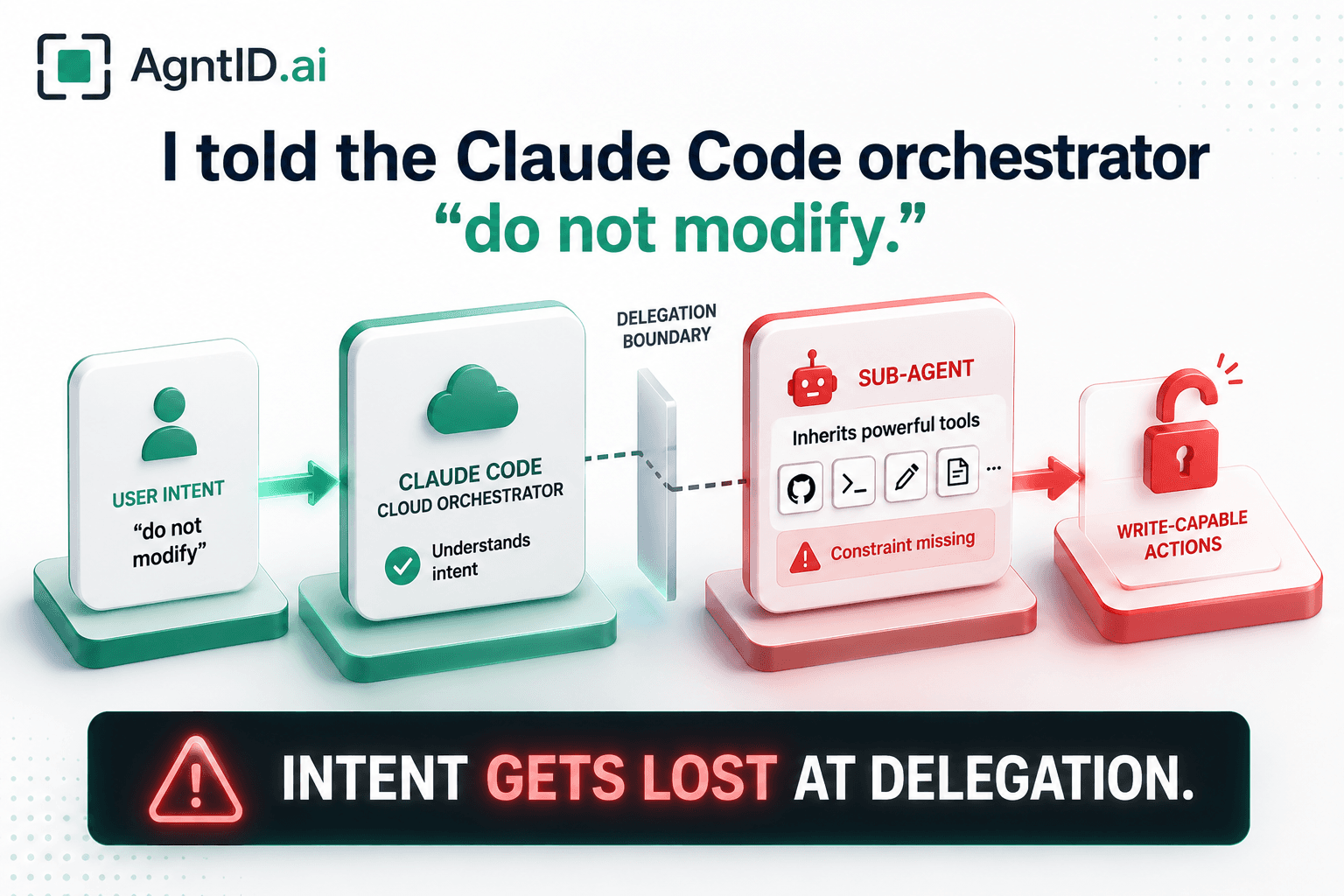 I Told the Orchestrator 'Do Not Modify.' 7 of 12 Sub-agents Never Heard It.
