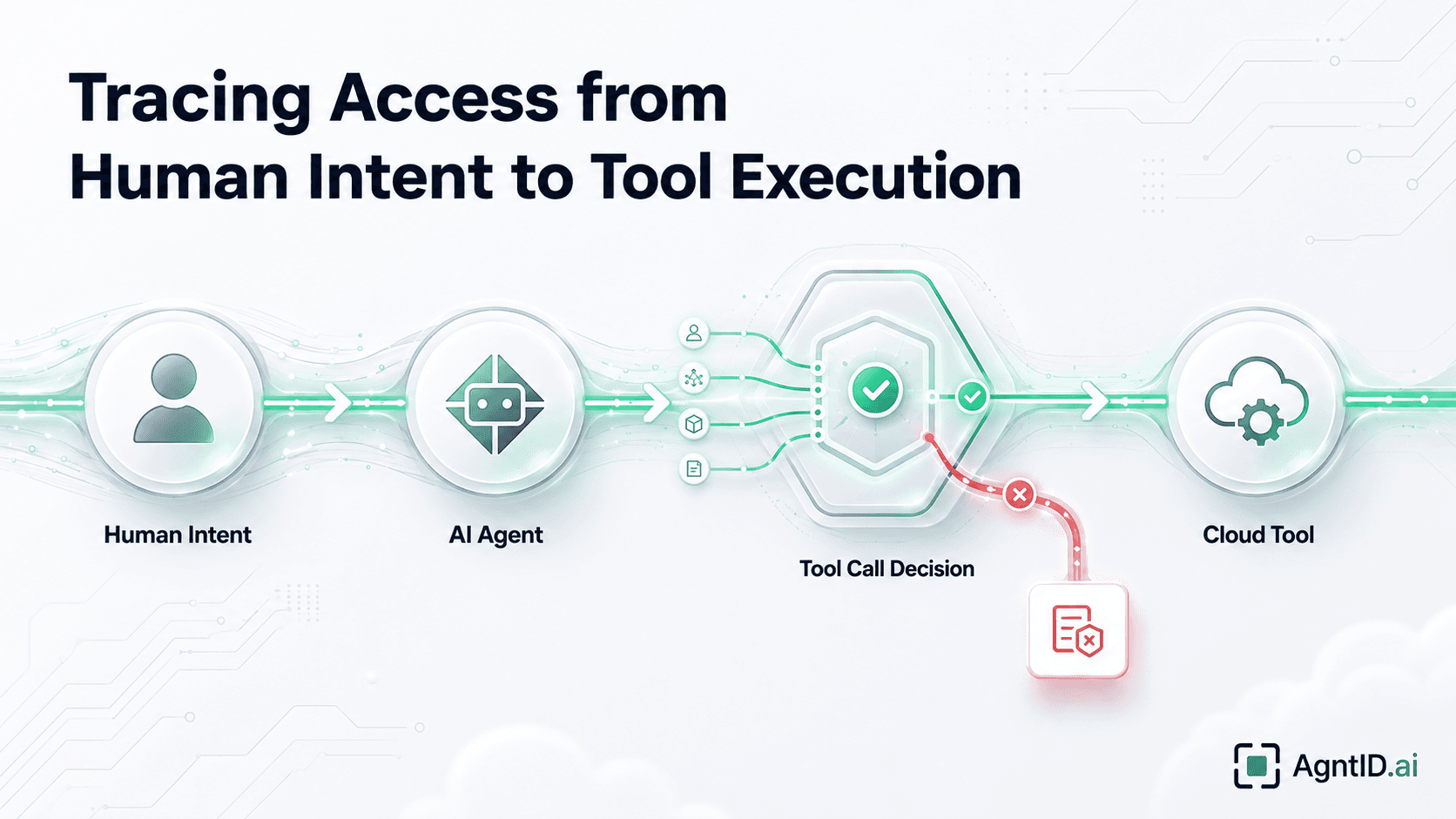 Tracing Access from Human Intent to Tool Execution: Why Every AI Agent Tool Call Needs a Complete Delegation Chain Record