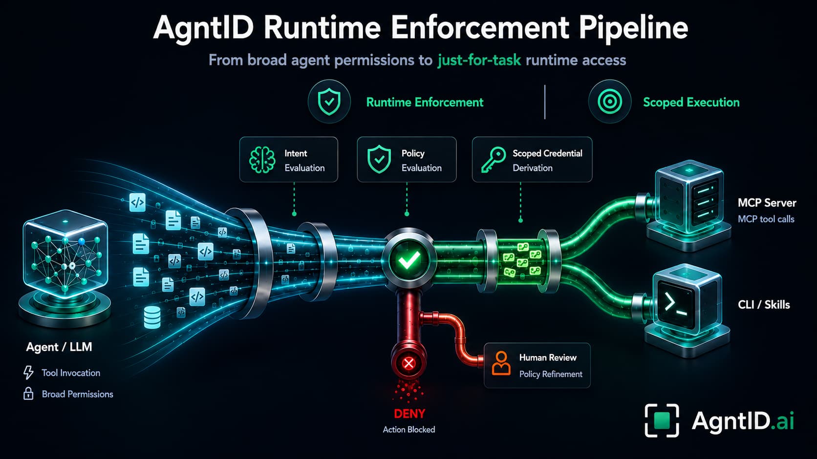 AgntID architecture diagram showing the flow from traditional agent access through Task Lane, Policy Engine, Credential Broker, to AgntID MCP Proxy connecting to tools